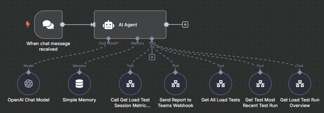 n8n workflow for load test analysis agent
