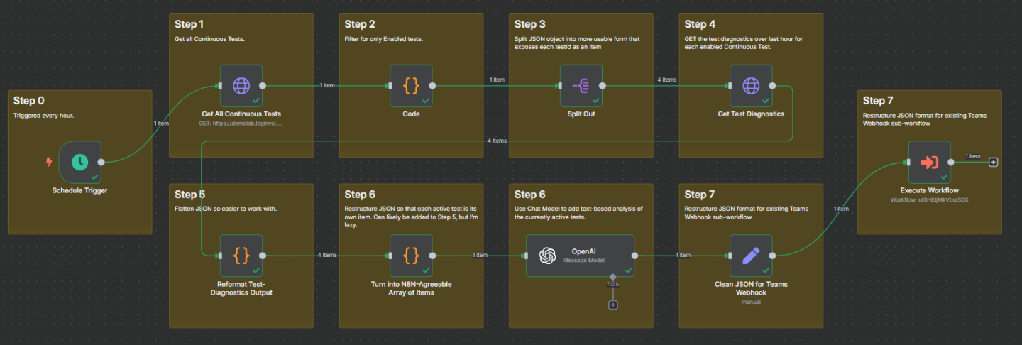 n8n workflow map for scheduled continuous test diagnostics