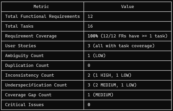Speckit example Analyze output